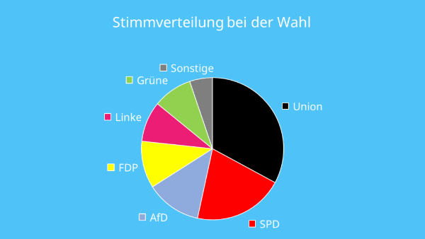 Torten- oder Kreisdiagramm