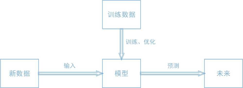 [size=100][center]图1-1-1 机器学习中训练数据与模型的关系[/center][/size]