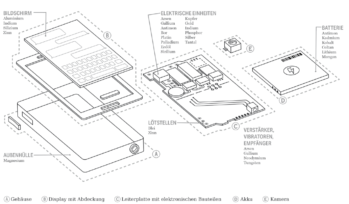 Bestandteil und Rohstoffe eines Smartphones