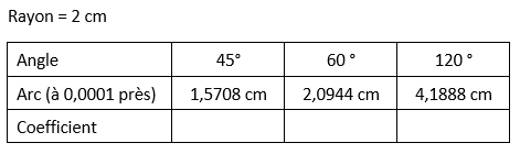 Dans chaque angle, calcule le coefficient de proportionnalité