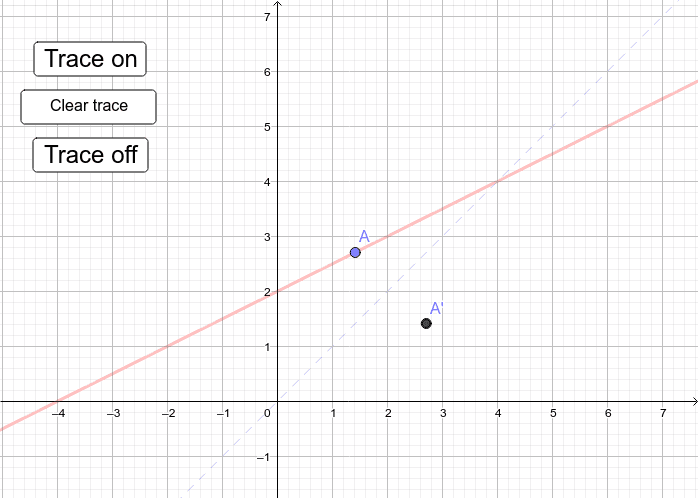 Reflecting In The Line Y X 2 Geogebra