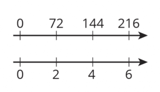 Double number line.