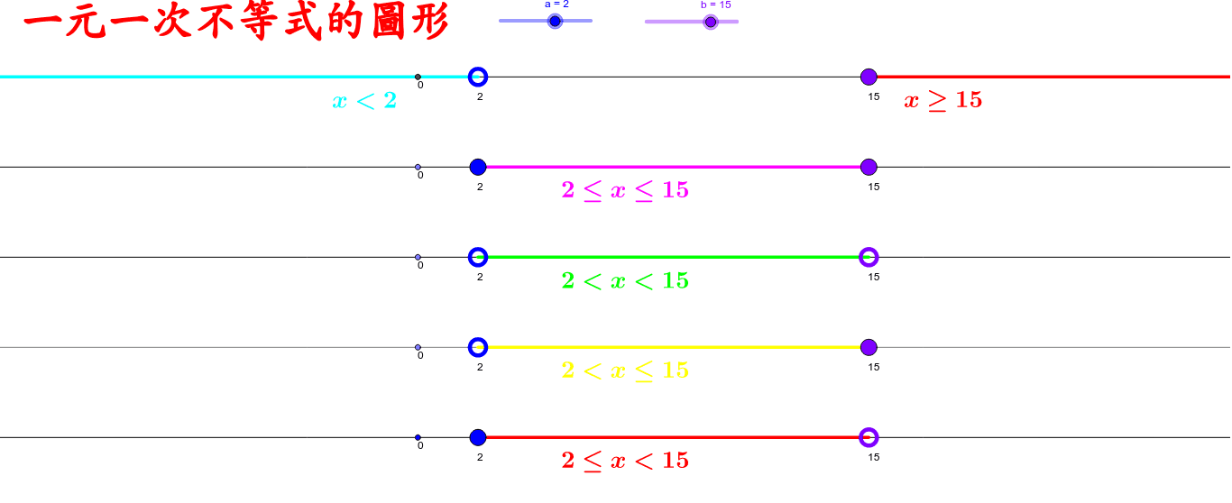 一元一次不等式圖形 Geogebra