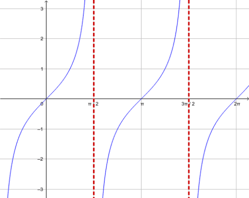 f(x)=tan(x) – GeoGebra