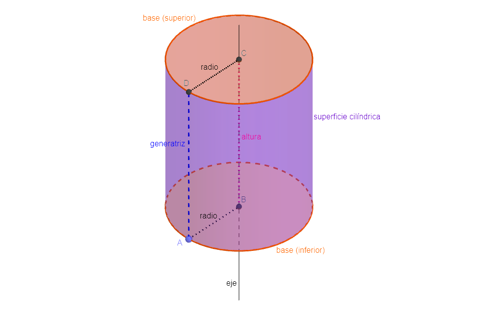 Elementos de un cilindro