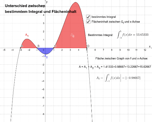 Integralrechnung Wirkungen 1 – GeoGebra