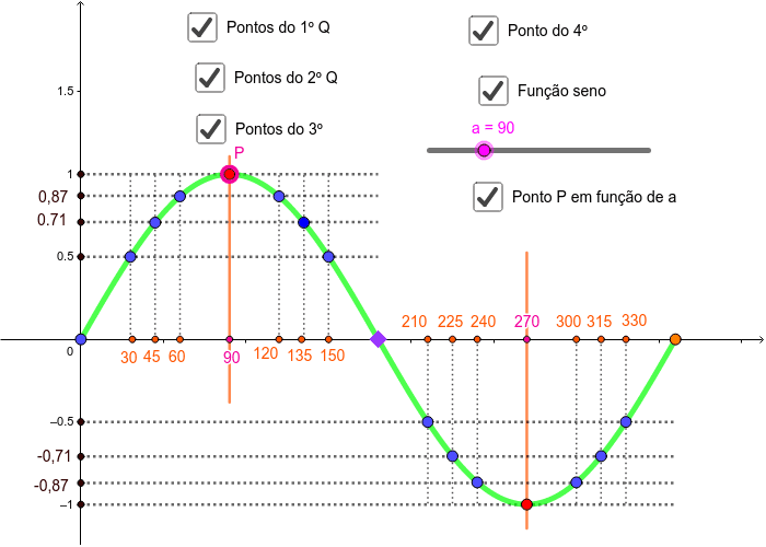 Grafico de função sen (graus, simetria) – GeoGebra