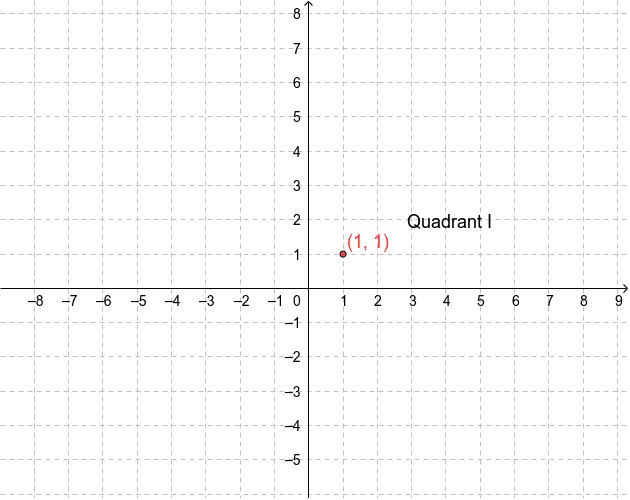 Introduction to the coordinate plane – GeoGebra