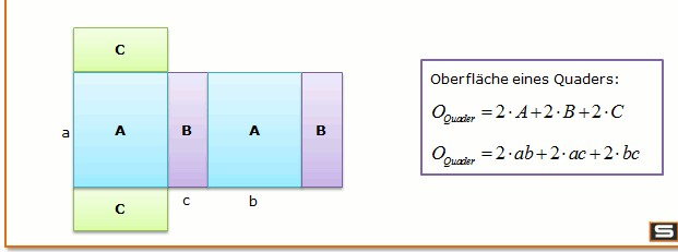 Oberfläche eines Quaders