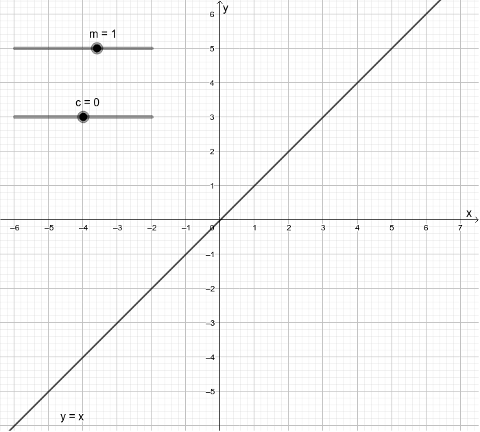 Linear Investigation – GeoGebra