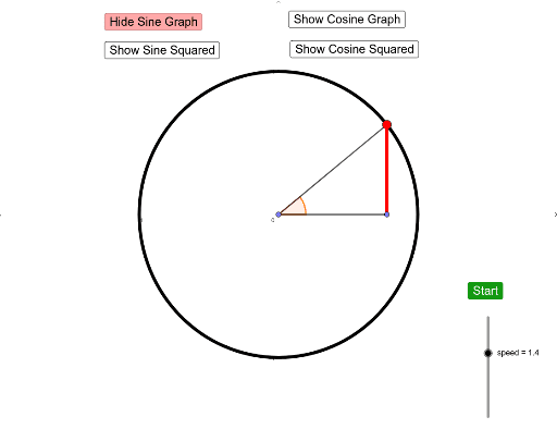 Sine And Cosine Squared Graphs On Unit Circle Geogebra