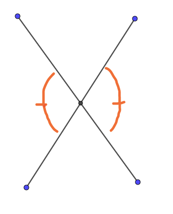 Ces deux angles (en bleu) sont situés face à face dans le X formé par les deux segments.  Ils sont opposés par le sommet et ISOMÉTRIQUES!