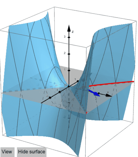 Directional Derivatives And Gradient Geogebra