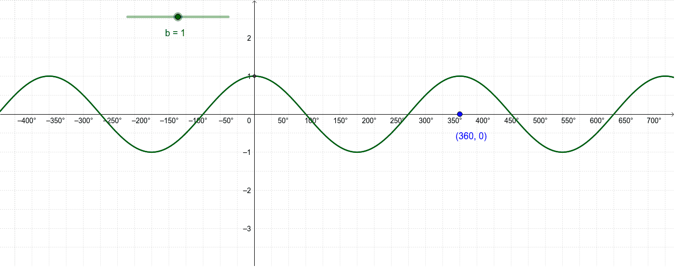 cos(bx) – GeoGebra