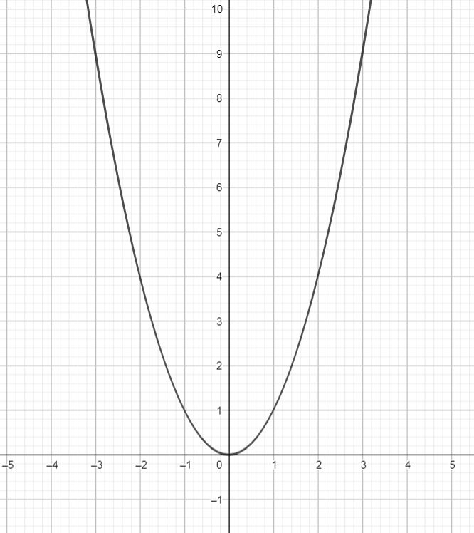 A parabola