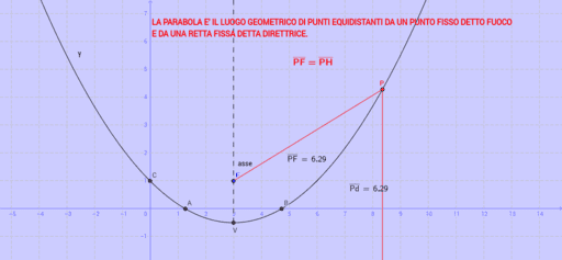 Definizione Di Parabola Come Luogo Geometrico Caso Con Asse Parallelo