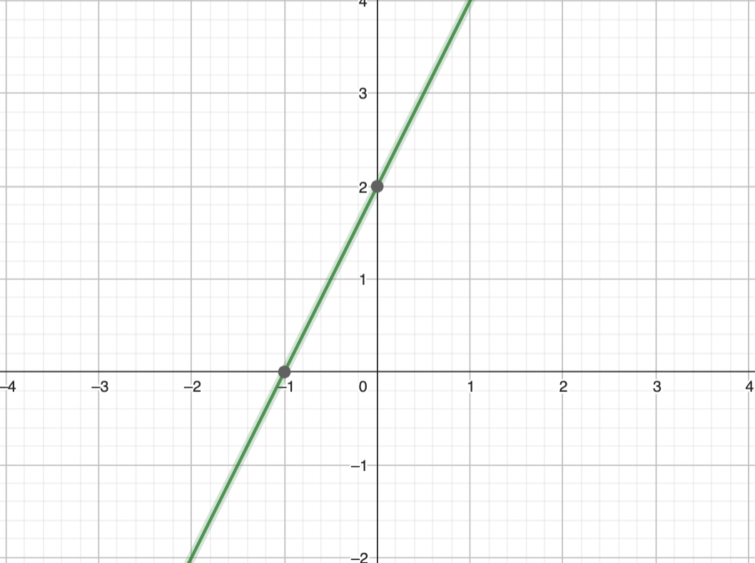 What is the slope & y-intercept of the line?