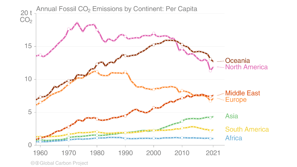 Abbildung 2: Jährliche CO2-Emissionen pro Kontinent pro Person