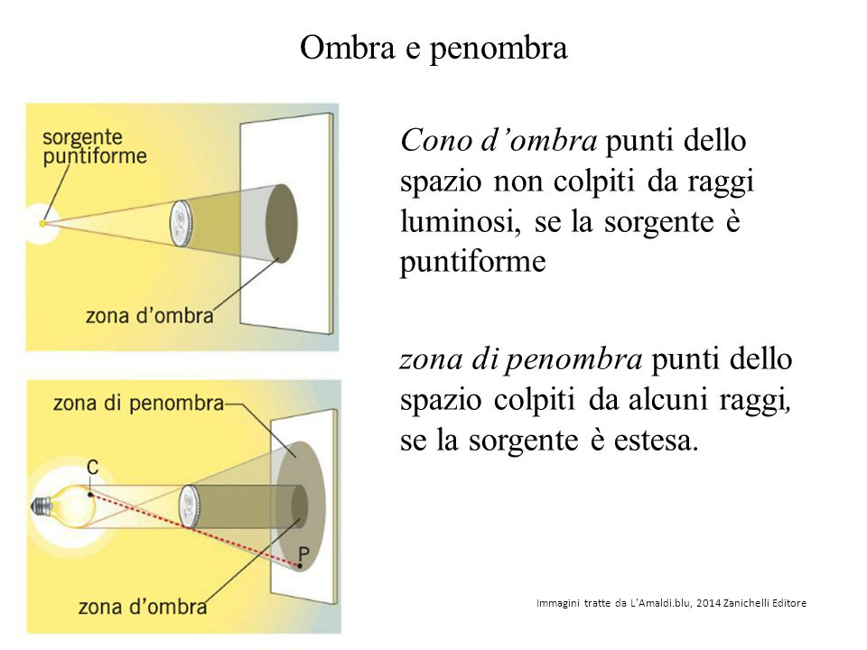 si ha un'eclissi totale o parziale in base al cono d'ombra o alla zona di penombra