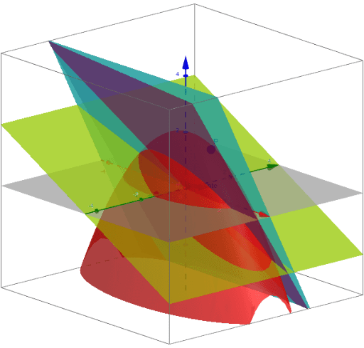 Derivadas parciales, direccionales y gradiente - GeoGebra