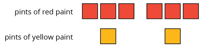 Here is a diagram that represents the pints of red and yellow paint in a mixture.