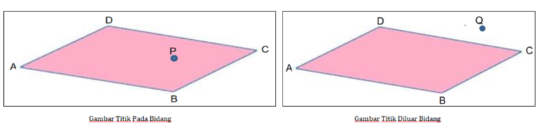 [b]Titik berada pada bidang[/b] 
Titik berada pada bidang terjadi karena :
- Bidang melalui titik.
- Titik berada pada garis yang terletak pada bidang itu. 
- Contoh : Titik P pada bidang ABCD 

[b]Titik berada di luar bidang[/b] 
Titik berada di luar bidang terjadi karena :
- Bidang tidak melalui titik
- Titik tidak berada pada garis yang berada pada bidang itu. 
- Contoh : Titik Q terletak diluar bidang ABCD 