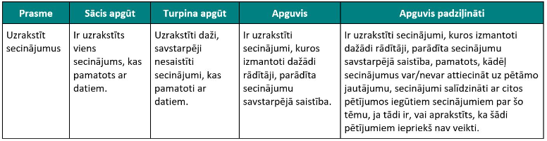 Aplūko snieguma līmeņu aprakstu par secinājumu rakstīšanu.