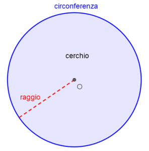 Il cerchio e la circonferenza