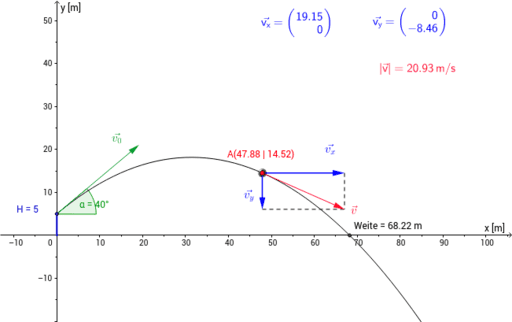 Anwendungen in Physik – GeoGebra