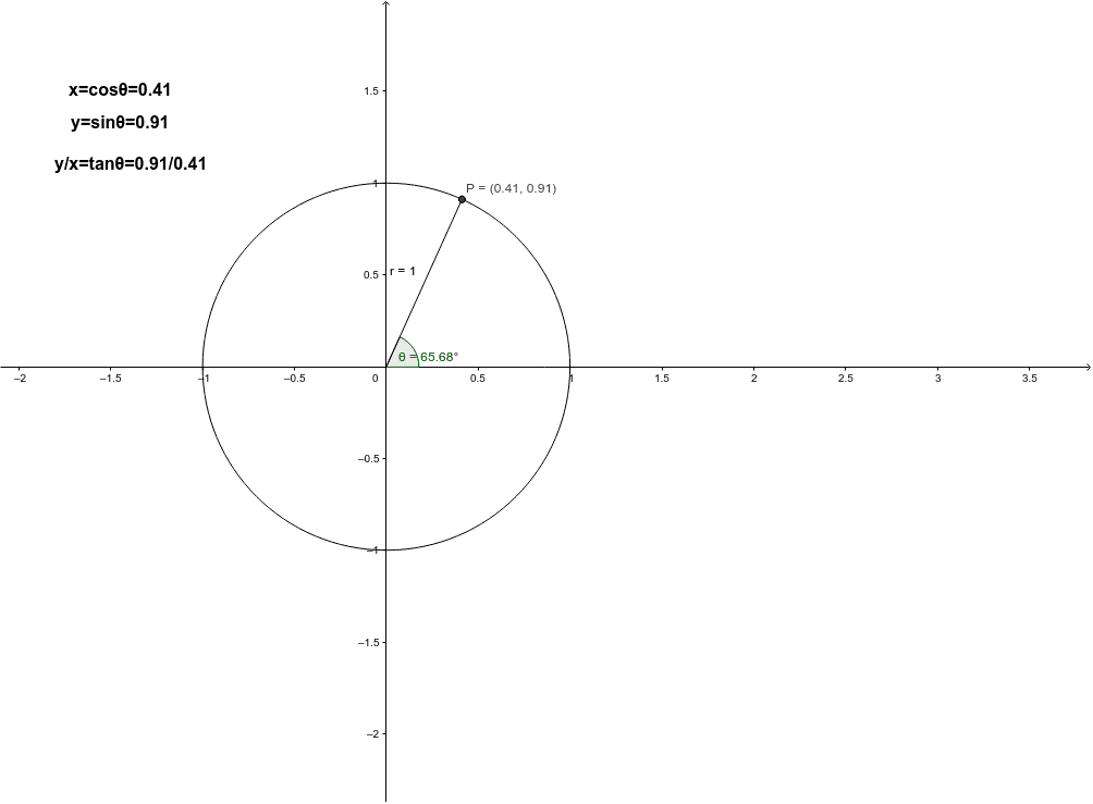 Unit Circle Template – GeoGebra