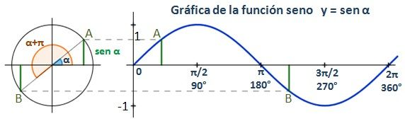 Representación gráfica de la función seno en el intervalo [0;2π]