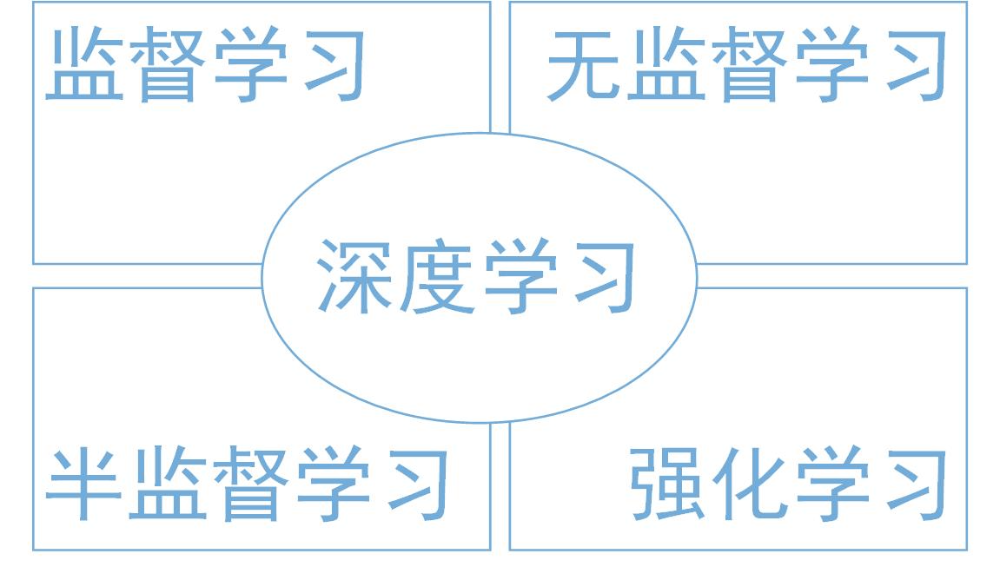 [center]图1-1-3各类机器学习的重叠关系[/center]

