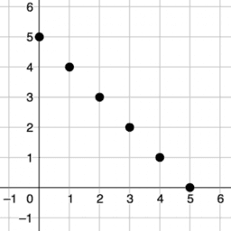 Algebra 2.10 Graphs of proportional relationships