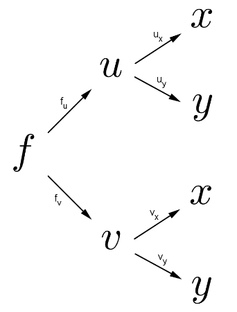 Diagrama: regra da cadeia