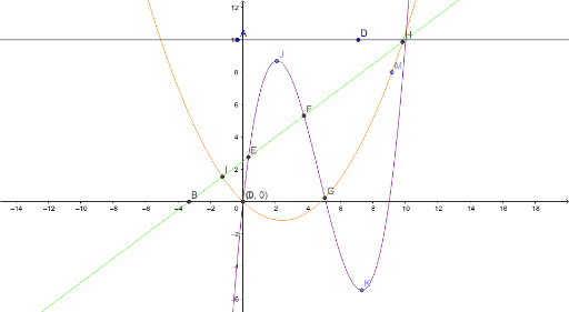 Maths B Assignment – GeoGebra