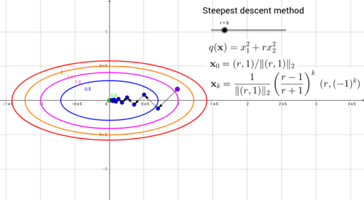 Method of Steepest Descent