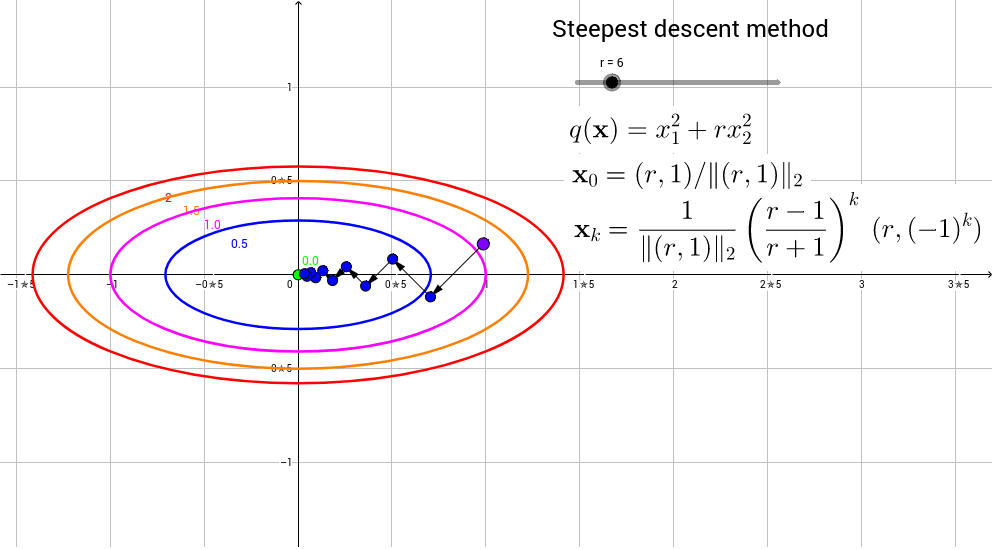 Steepest Descent Method  Search Technique 