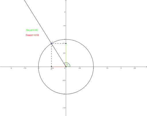 Illustratie aflezen sinus en cosinus goniometrische cirkel – GeoGebra