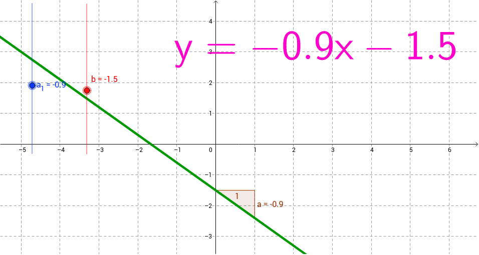 Y=ax+b – GeoGebra