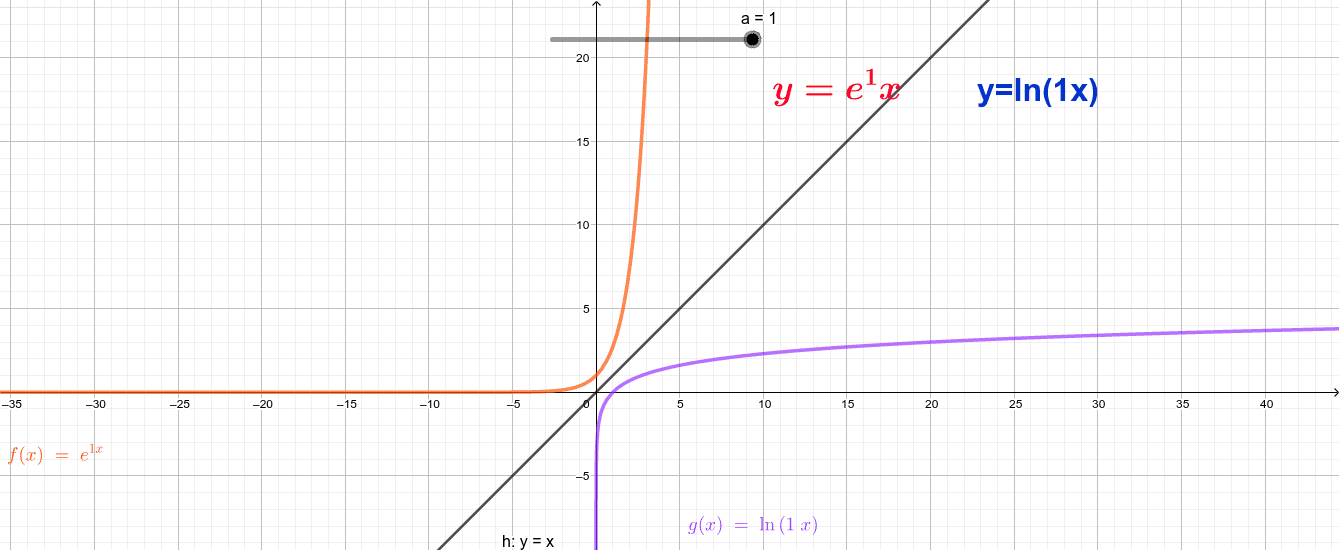 Reflection Of Y E X Geogebra