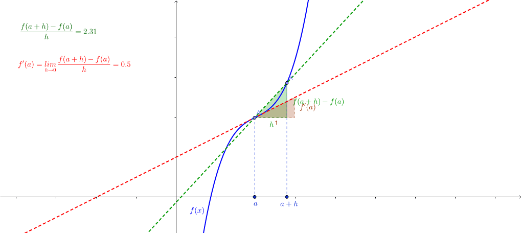 Interpretación Geométrica De La Derivada Geogebra