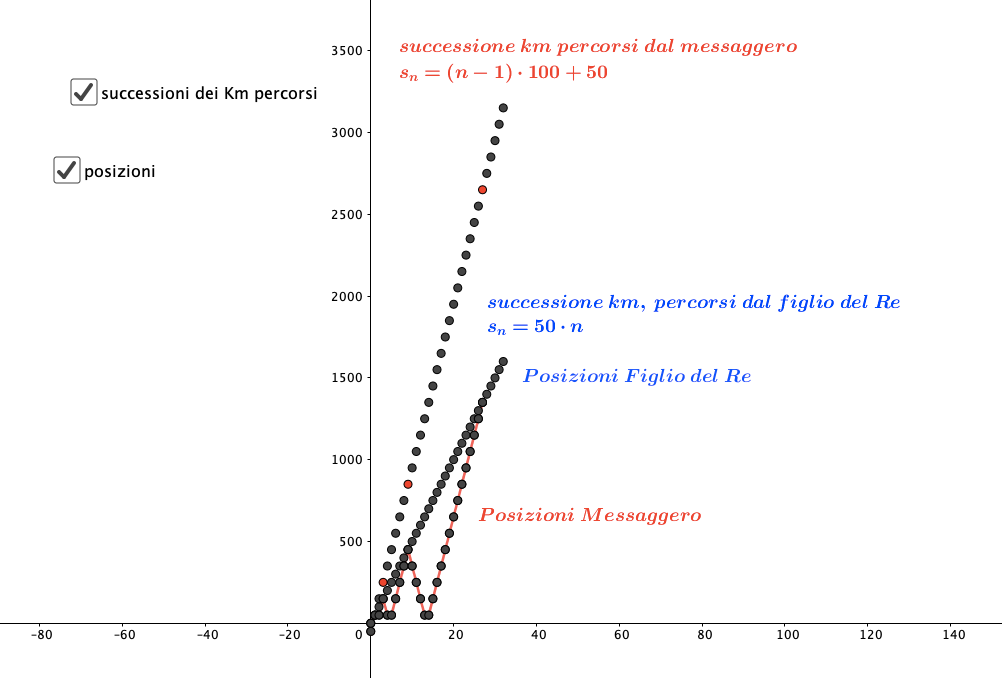 Nell'immagine le rappresentazioni grafiche delle successioni sopra studiate. La visualizzazione delle posizioni del Messaggero chiariscono i dubbi dei ragazzi sulla disposizione dei dati nel foglio di calcolo