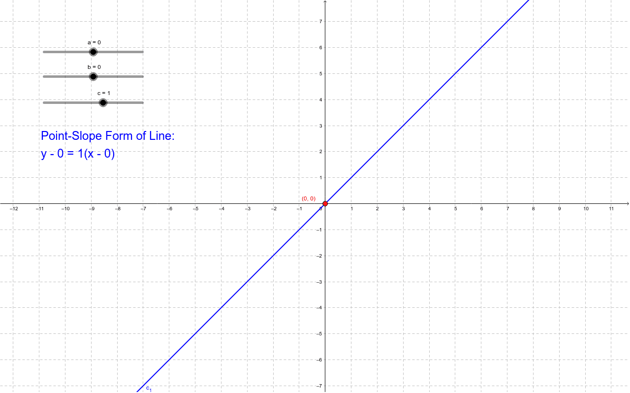 Point-Slope Exploration – GeoGebra