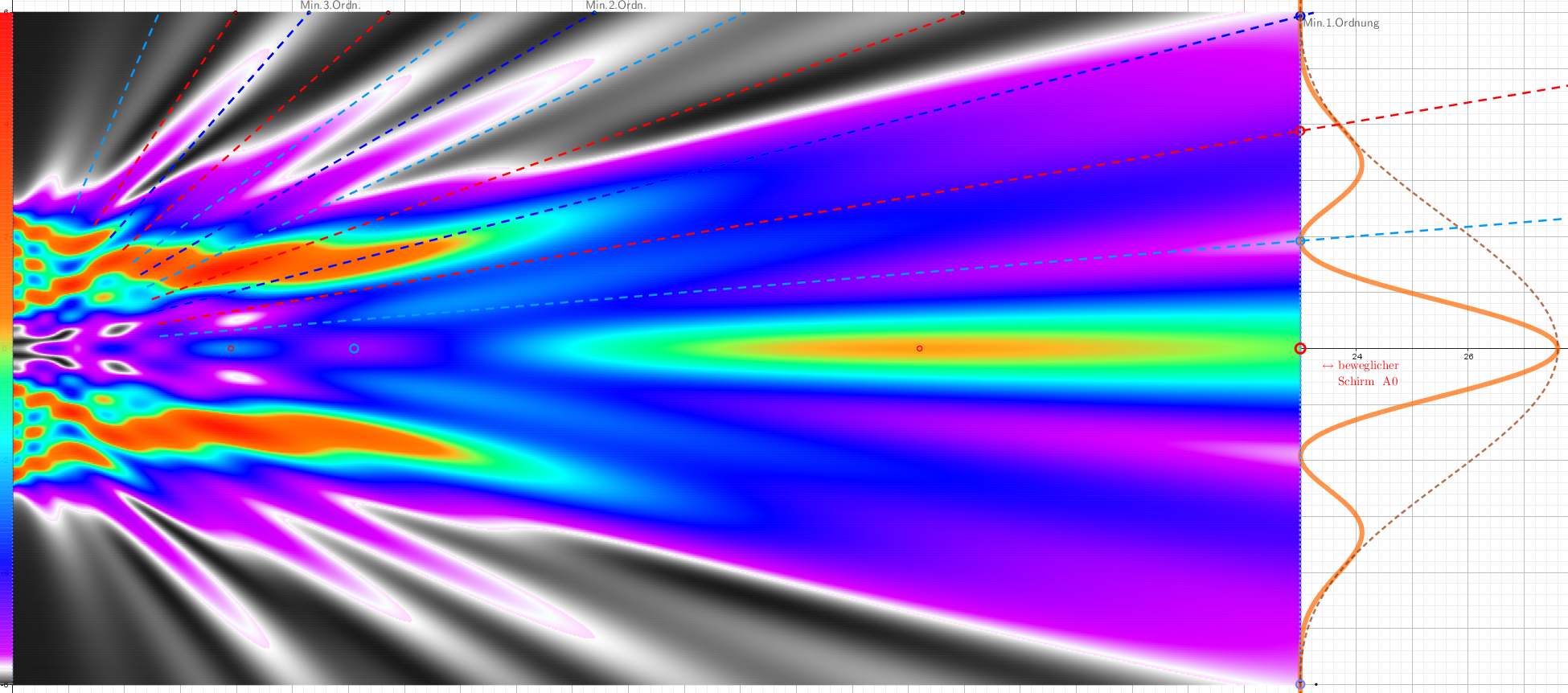 [size=85] b/λ=4 - das bedeutet, dass im Nahfeld in unmittelbarer Nähe jedes Spaltes des optischen Gitters ein Beugungsfeld existiert, das dem Beugungsfeld in der Nähe des [url=https://www.geogebra.org/m/ff65wngr]Spaltes[/url] mit dem gleichen b/λ-Wert sehr ähnlich ist.[/size]