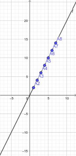 Line of best fit – GeoGebra