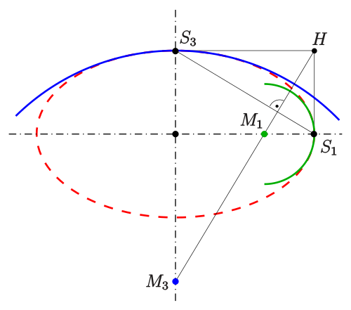 Approximation einer Ellipse mit Hilfe der Scheitelkrümmungskreise