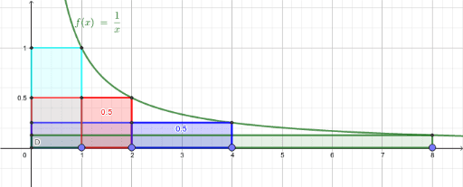 反比例の曲線の面積の求め方 Geogebra