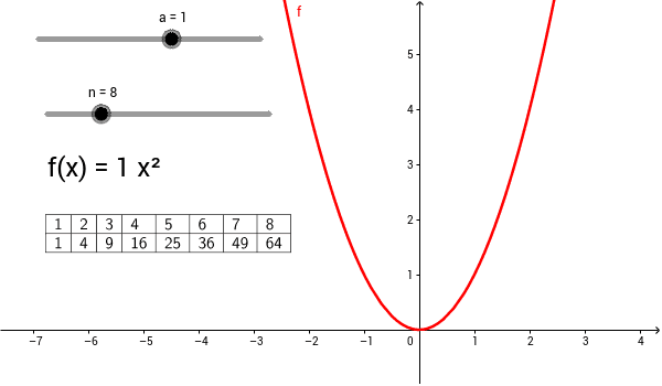 Parabola With Table Of Values Geogebra