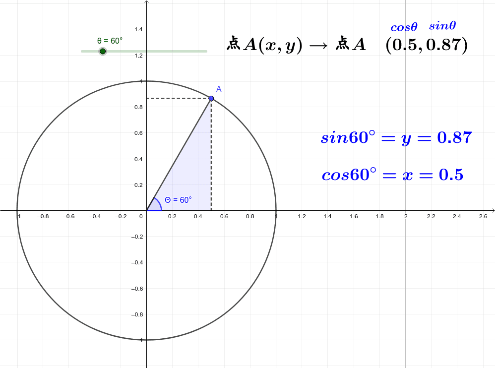 単位円を用いた三角比の値 Geogebra