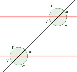Due rette parallele tagliate da una trasversale e gli angoli che esse formano.